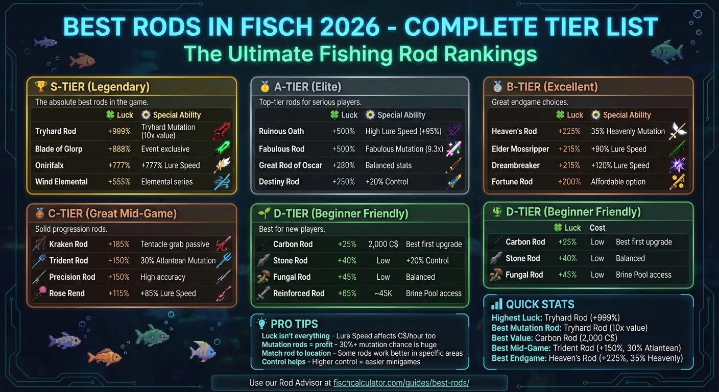 Best Rods in Fisch 2026 - Complete Tier List